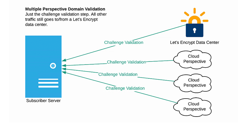 Let's Encrypt is rolling out a new multi-perspective domain validation system to tackle BGP hijacking