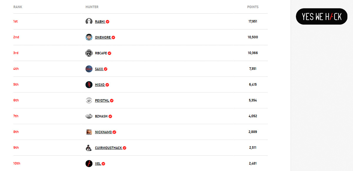 Swiss hacker Xel is ranked on YesWeHack's top 10 leaderboard