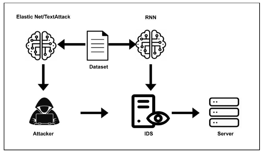 Structure of adversarial attack against ML-based network intrusion detection system
