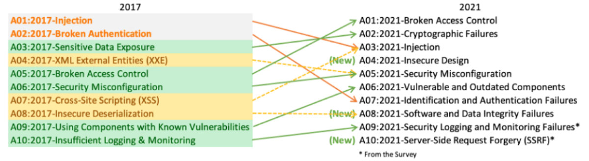 The refreshed OWASP top 10