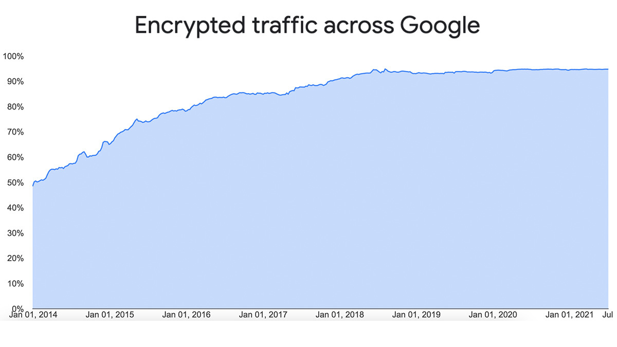 Chart: HTTPS-encrypted connections as share of Google traffic 2014-2021