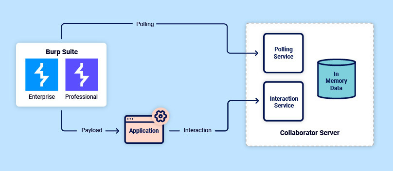 Burp Collaborator monolith server diagram