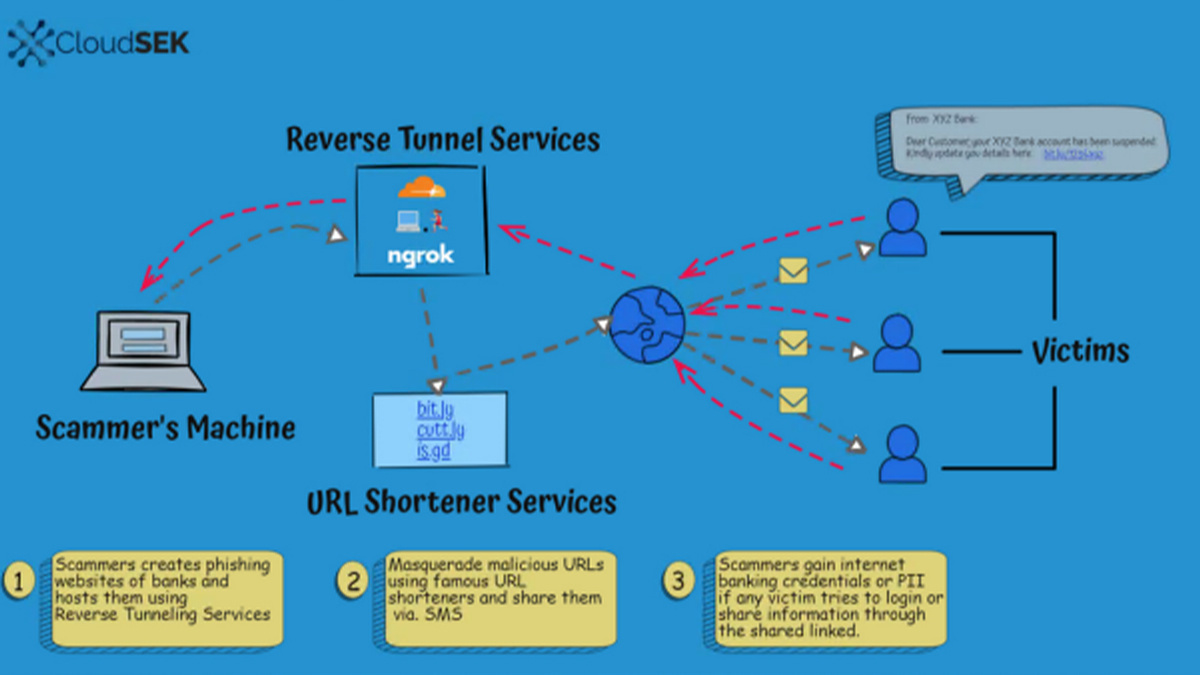 Reverse Tunnel and URL shortening attacks