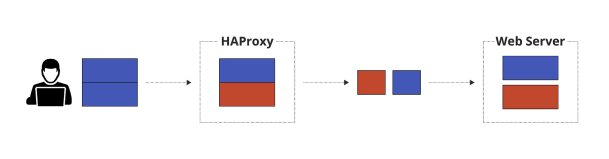 HTTP request smuggling with HAProxy