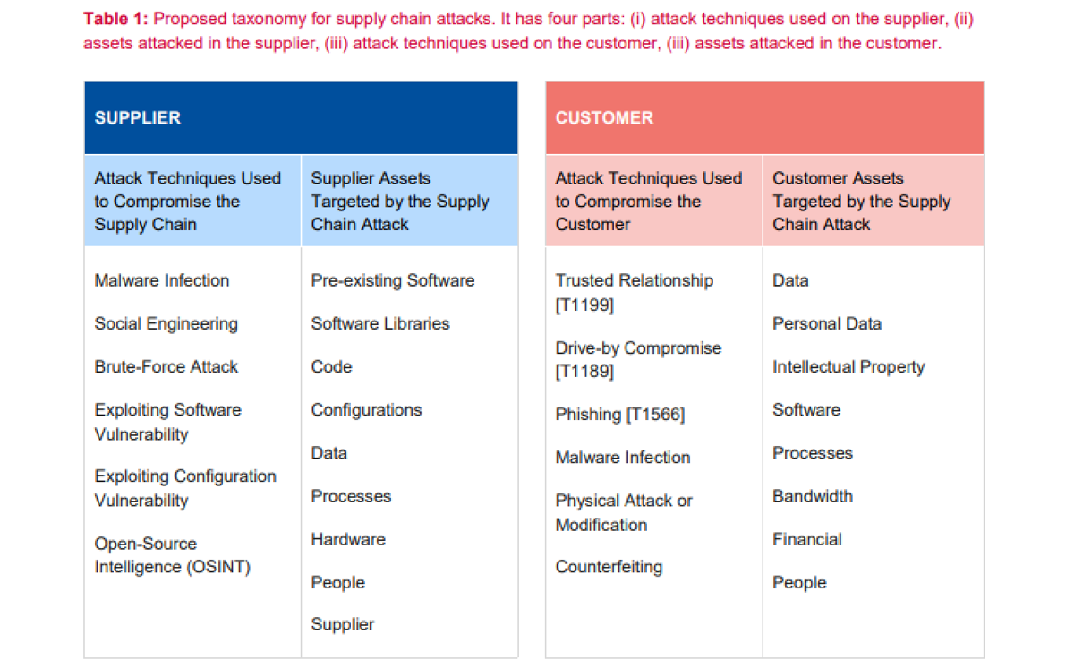 The report's authors proposed a taxonomy for supply chain attacks