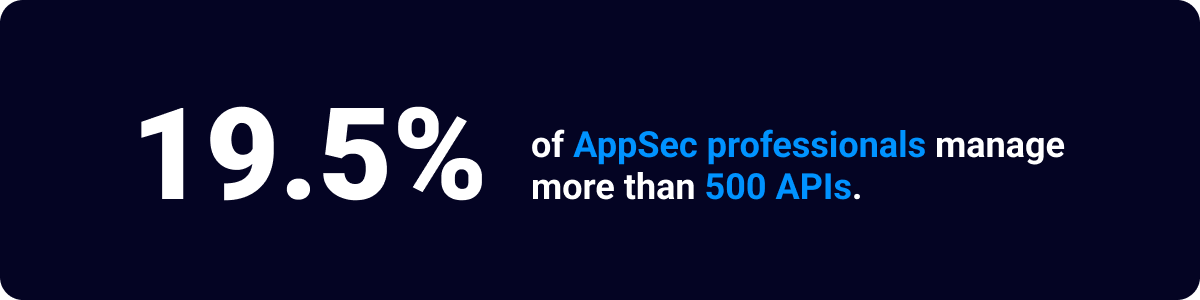 19.5% of appsec professionals manage more than 500 APIs