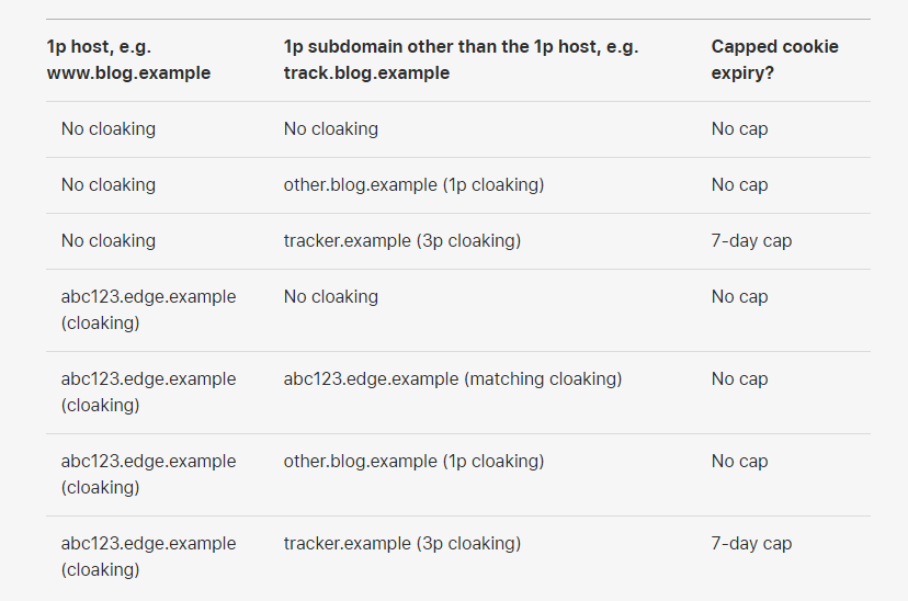 Table showing CNAME cloaking examples