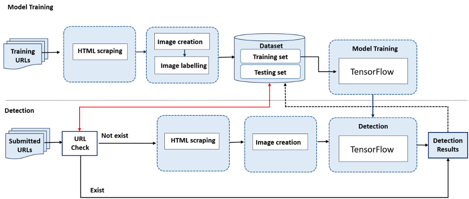 Machine studying method detects phishing websites primarily based on markup visualization