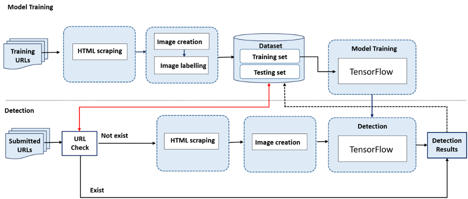 Detecting phishing websites discount using machine learning