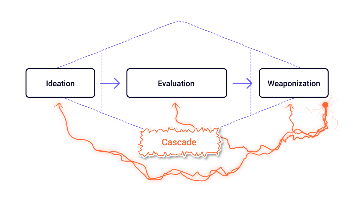 Ideation evaluation cascade
