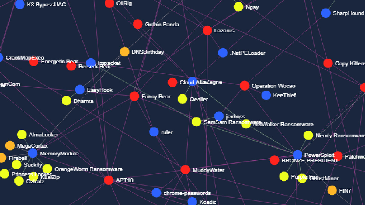 Researchers Map Threat Actors Use Of Open Source Offensive Security Tools The Daily Swig