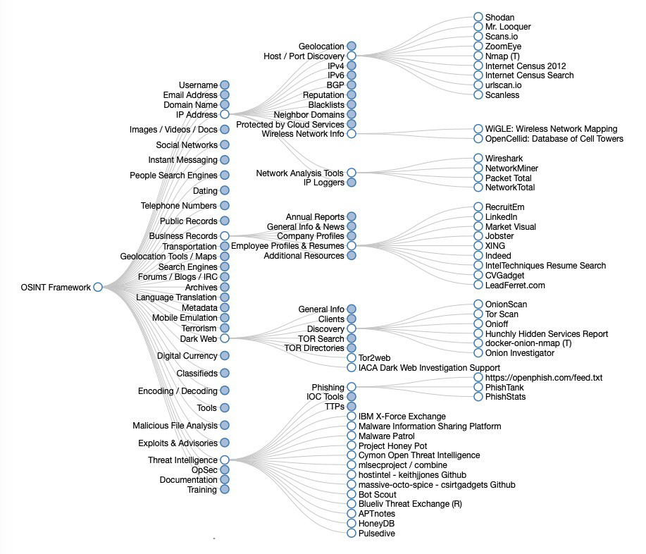 osint ultimate list