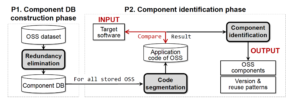 Centris aims to help solve the 'dependency problem' by detecting reused open source components