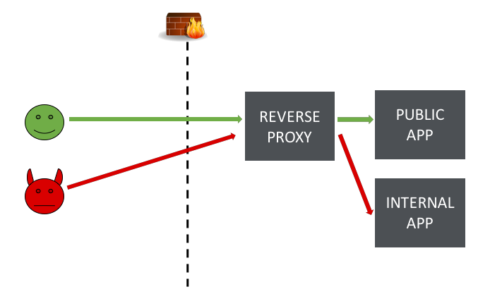 Lab: Blind SSRF with Shellshock exploitation