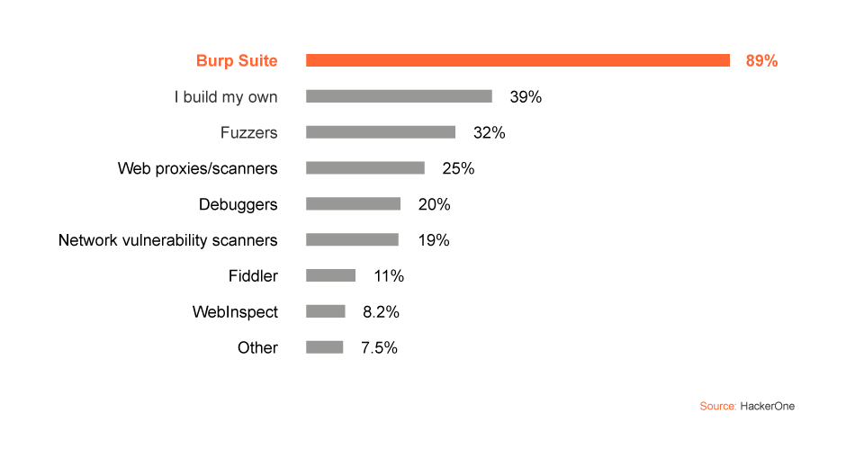 Most popular bug bounty tools - chart