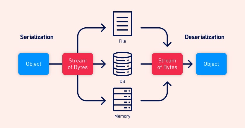 Blazing Accelerated Bool Database SerializationDeserialization ...