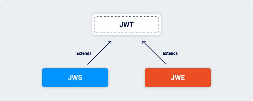 Relationship between JWT, JWS, and JWE