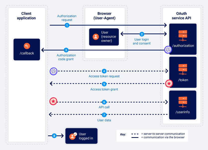 oauth-grant-types-web-security-academy