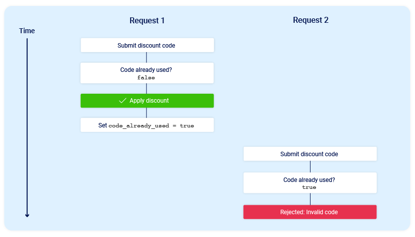 Discount code validation process