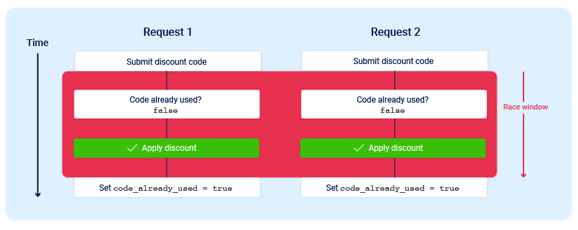 Race condition in discount code validation