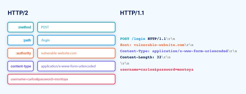 Mapping an HTTP/2 request to an HTTP/1 request