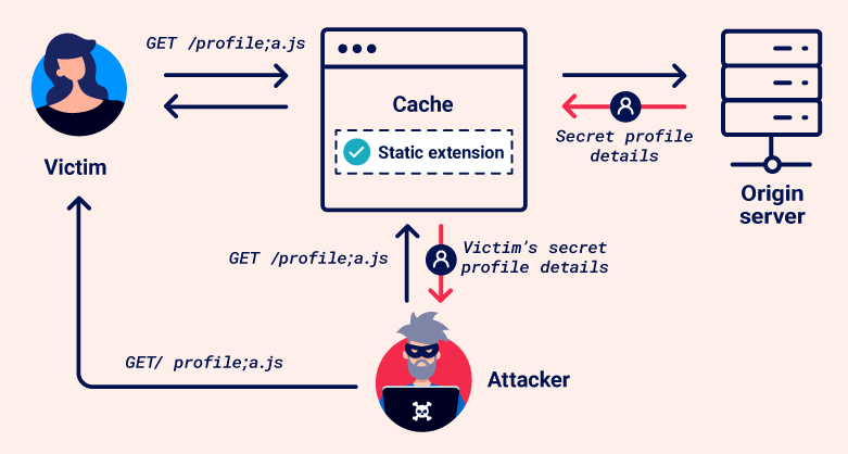 Web cache deception example