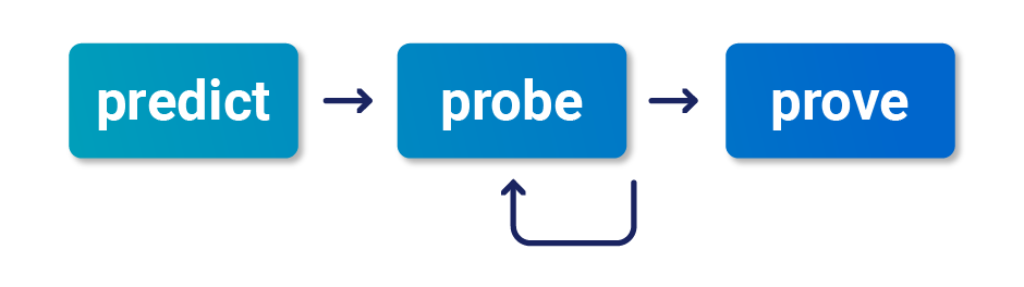 Predict, probe, prove